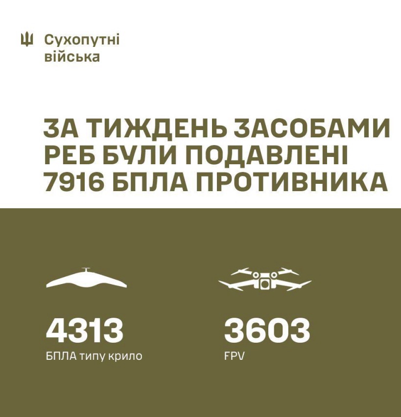 З 18 до 24 липня знешкоджено 7916 ворожих БПЛА