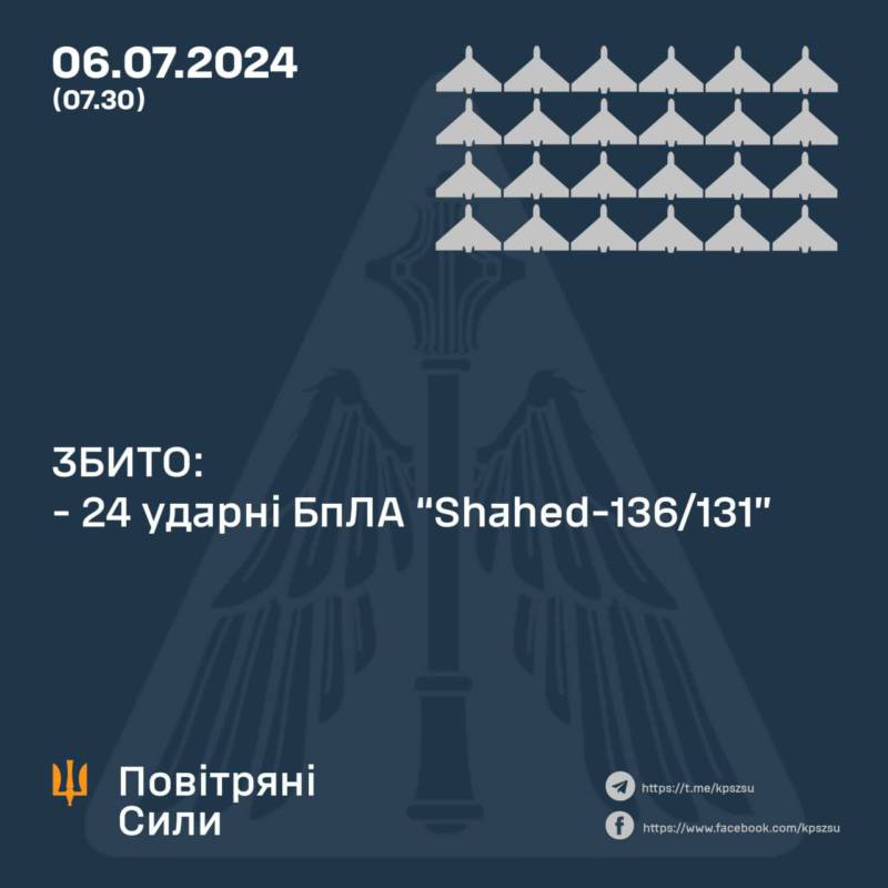 Цієї ночі було збито 24/27 ворожих “шахедів”