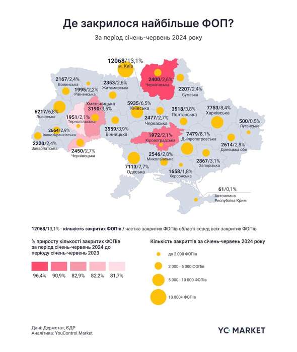 В Україні закриття ФОПів зросло на 54%, а компаній на 15%, — YouControl.Market