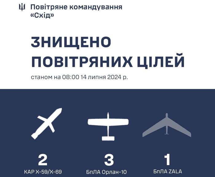 2 крилаті ракети ворога не долетіли до цілі