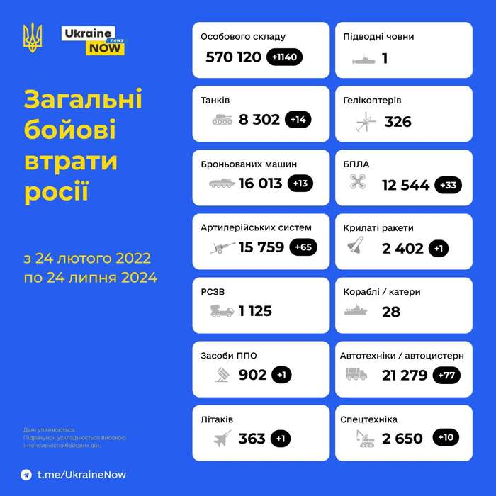 Втрати окупантів у війні перевищили 570 тисяч солдатів