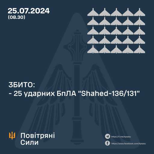 25 з 38 російських БПЛА знищено над Україною