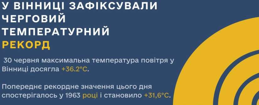 У Вінниці зафіксовано рекордну температуру повітря 36,2
