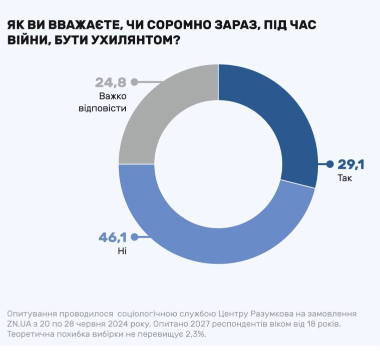 Майже 50% українців вважають, що бути ухилянтом не соромно, — опитування