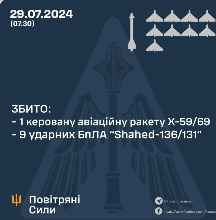 Над Україною цієї ночі було знищено 9/10 шахедів та ракету Х-59/Х-69