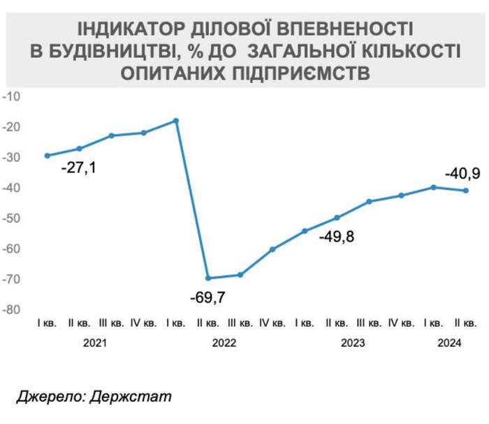 За місяць за програмою єОселя видали кредитів на 1 млрд