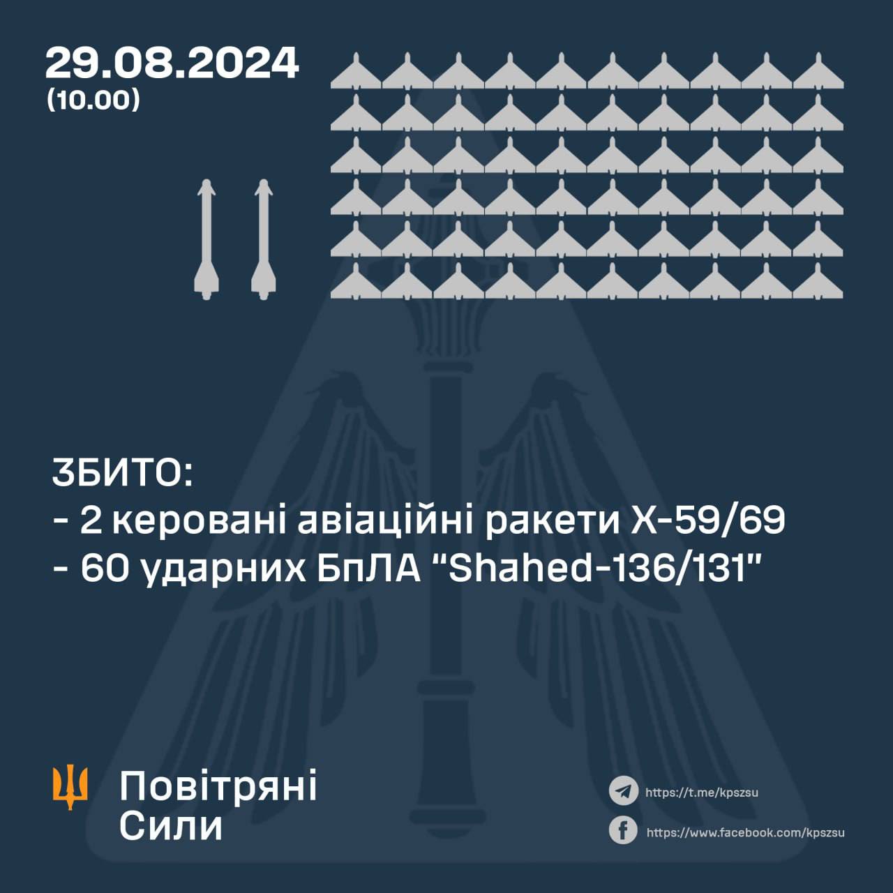 Збито 2 з 3 ракет Х-59/69 та 60 з 74 дронів