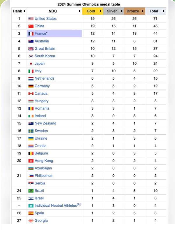 Україна піднялася на 17 місце в медальному заліку Олімпіади-2024, – Мінспорту