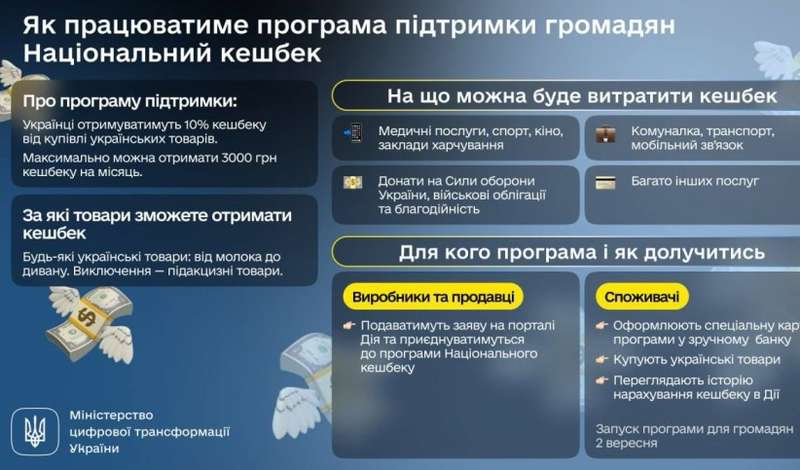 Вже з вересня українці зможуть щомісячно отримувати до 3 тисяч Нацкешбеку в Дії за купівлю товарів українського виробництва – рішення уряду