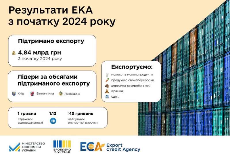 Україна експортувала на більше 4 млн продукції