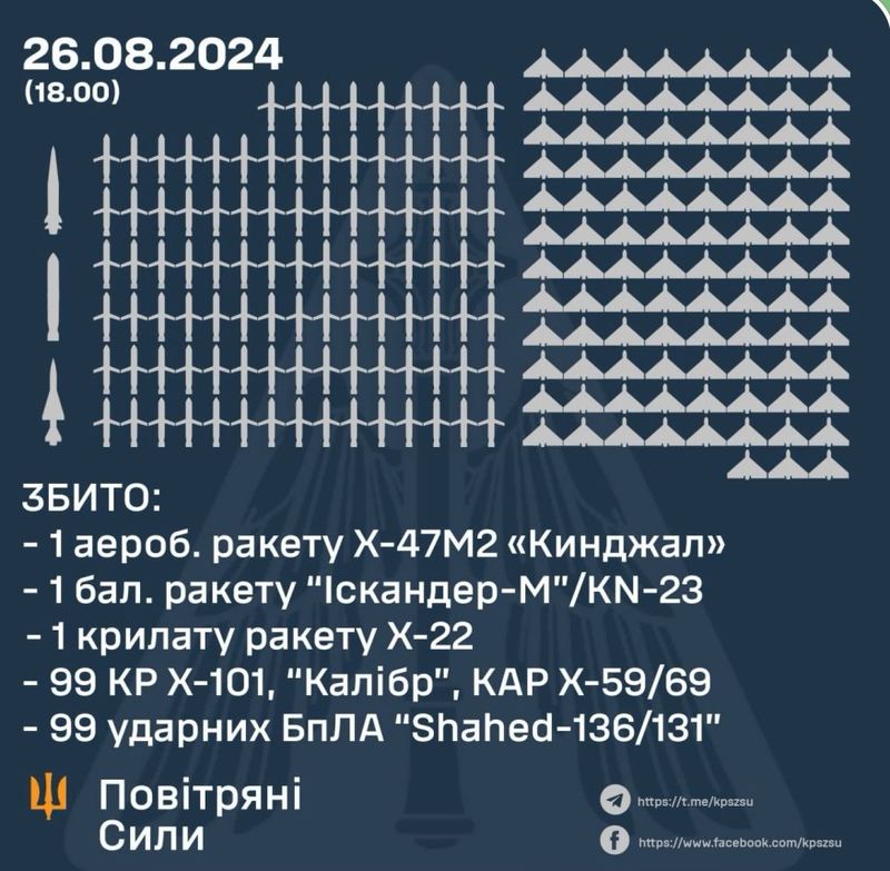 26.08. була наймасовіша повітряна атака: збито 102 ракети та 99 БПЛА, — Олещук