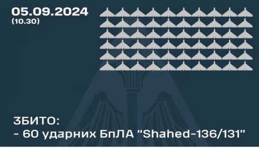 Сили ППО збили 60 з 78 “Шахедів”, ще 15 втрачено, 3 повернулися у РФ і Білорусь