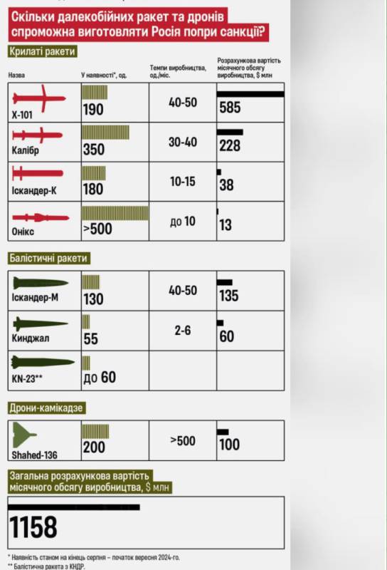 Росія виготовляє за місяць 42-56 балістичних та 90-115 крилатих ракет і понад 500 шахедів