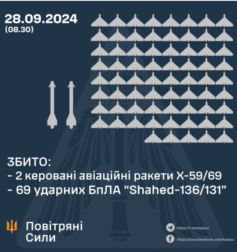 Збито 69 ударних БПЛА і дві керовані авіаційна ракети