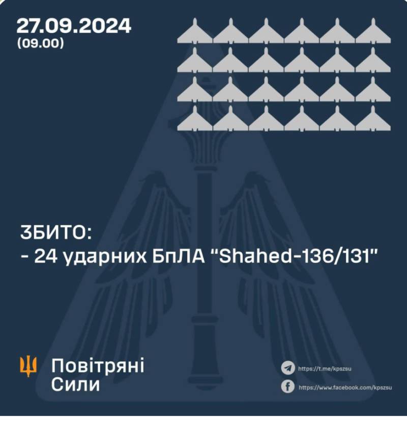 Сили оборони збили 24 “шахеди” із 32, один залетів у Румунію