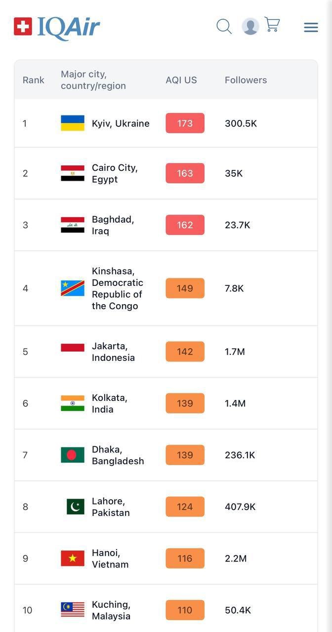Київ посів перше місце у світі за рівнем забрудненості повітря, — IQAir