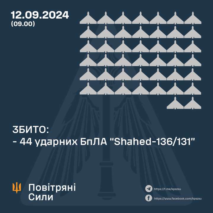 Вночі над Україною знищено 44 з 64 БПЛА