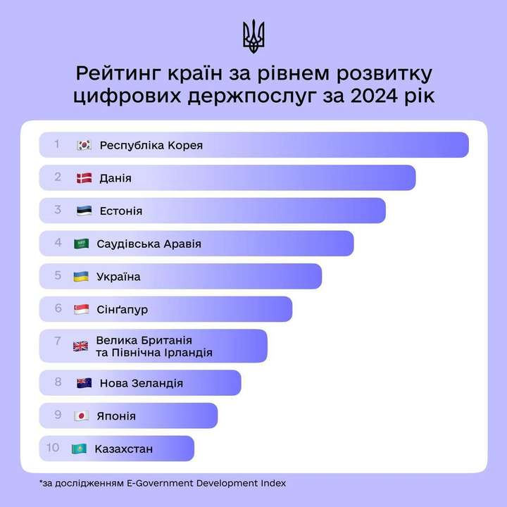 За 6 років Україна піднялась із 102 на 5 місце у світі за рівнем розвитку цифрових державних послуг