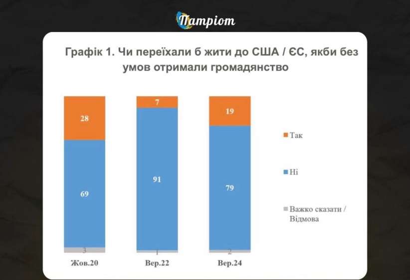 79% українців не переїхали б до США чи ЄС, навіть якщо б отримали громадянство, – опитування КМІС