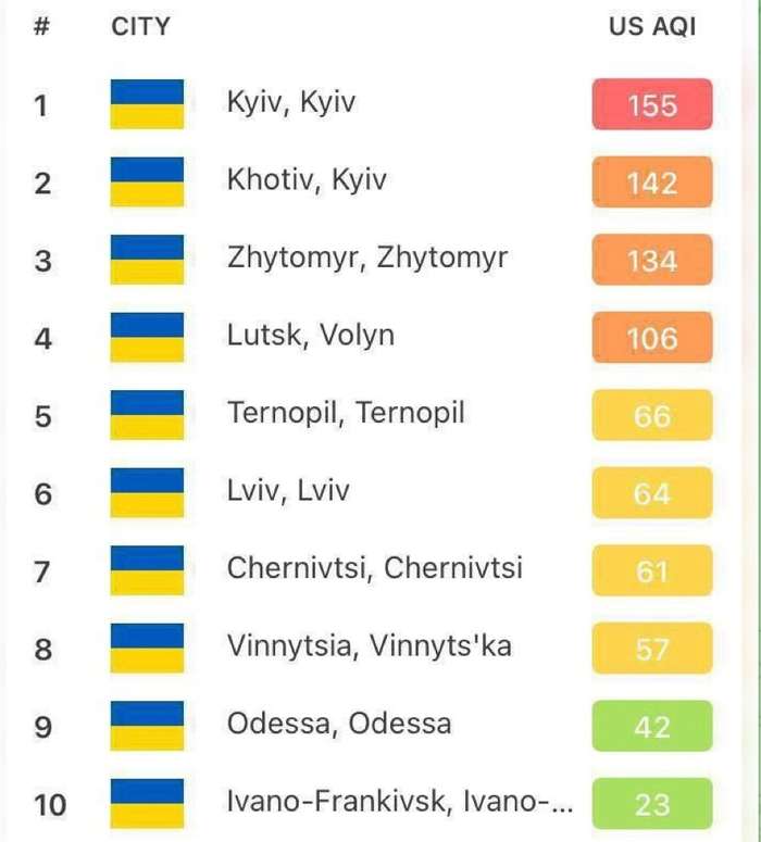 Вінниця увійшла до десятки найбрудніших міст України за якістю повітря, — IQair