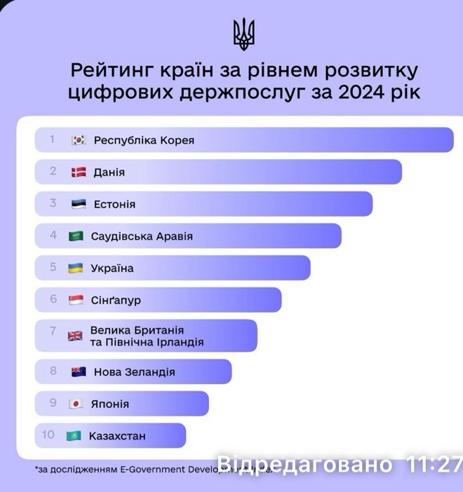 Україна на 5-му місці у світі за рівнем розвитку цифрових державних послуг