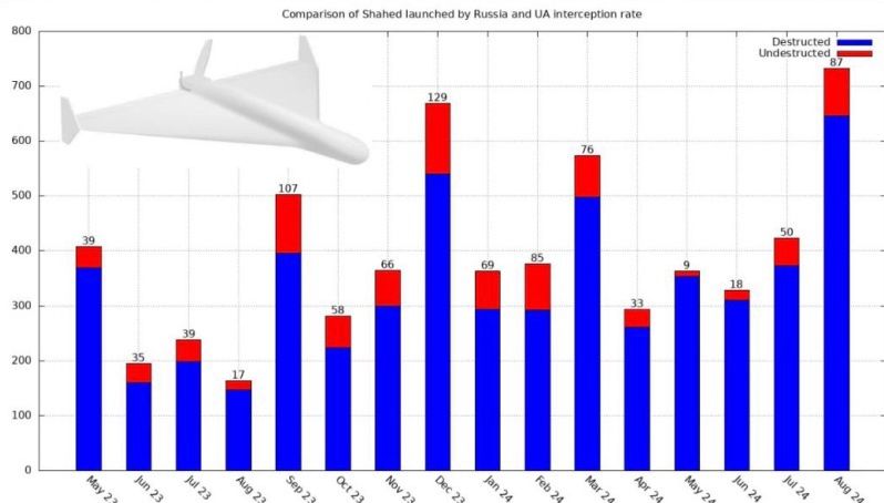 Росія збільшила кількість ударів іранськими дронами Shahed по Україні в серпні, — OSINT-аналітик Cyrus
