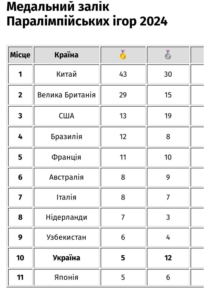 Медальний залік Паралімпійських ігор 2024: Україна піднялася на 10 місце