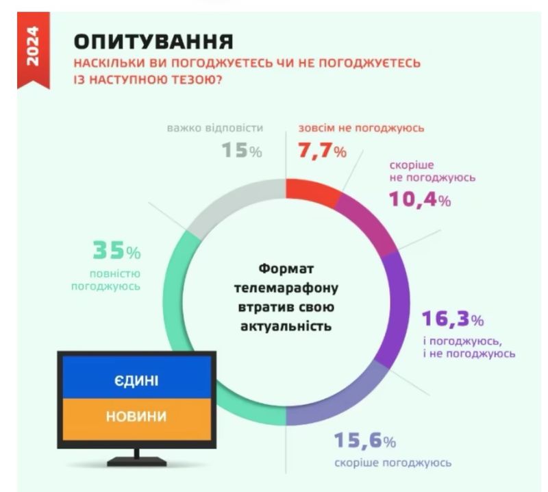 Більше половини українців погоджуються, що телемарафон більше не актуальний – опитування