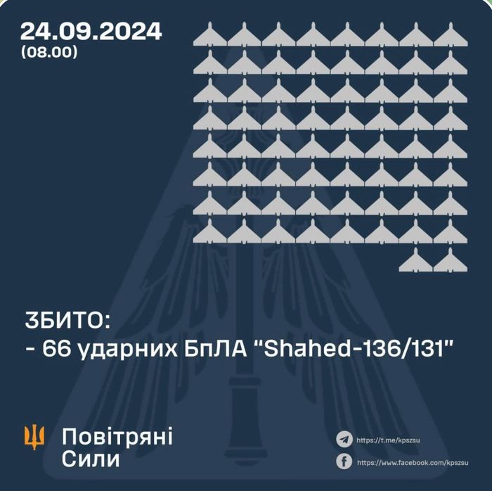 Сили ППО збили 66 з 81 БпЛА під час нічної атаки