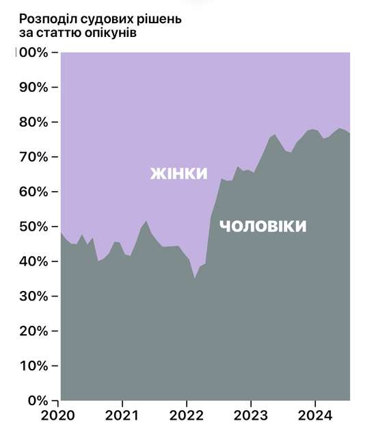 Опікунами у 80% випадків стають військовозобов’язані