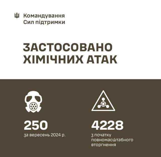 250 хімічних атак застосував ворог проти України