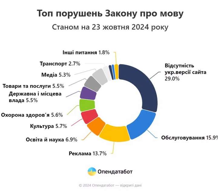 На Вінниччині зафіксували 18 порушень мовного закону