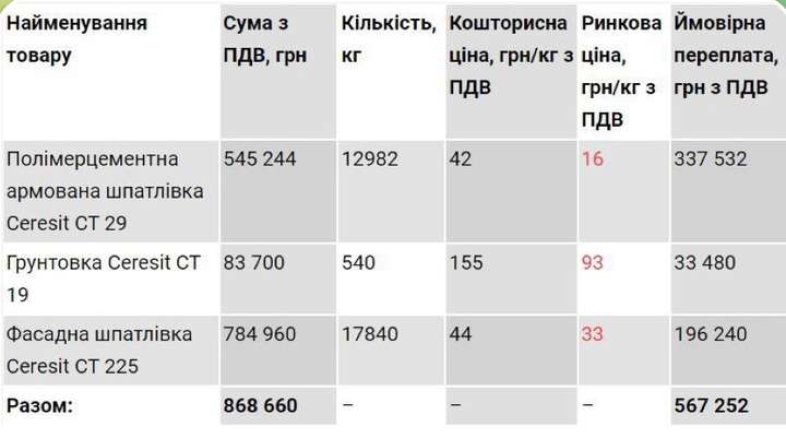 Хмельницька АЕС відновить фасади у 1,5-2,5 рази дорожче від магазину, – Наші гроші