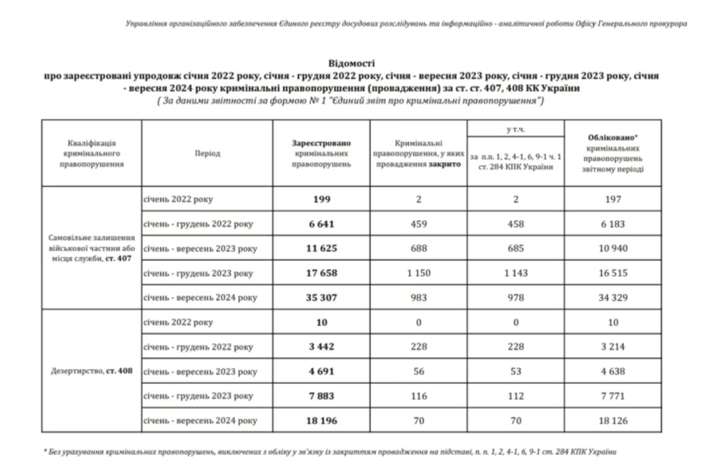 В чотири рази збільшилась кількість дизертирства із армії