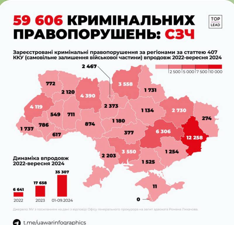 На Хмельниччині зареєстровано 711 кримінальних правопорушень за СЗЧ та 23 за дезертирство