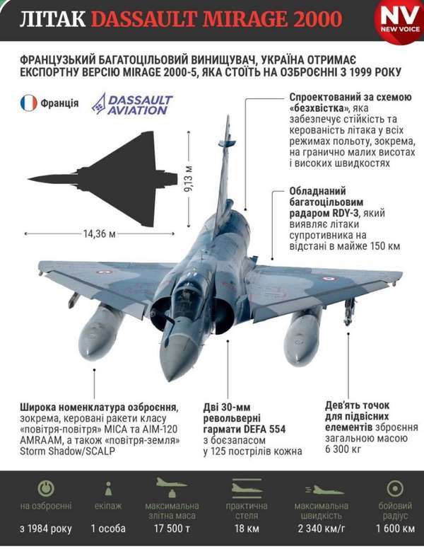 Франція надасть Україні винищувачі Mirage 2000 з новими озброєннями класу “повітря-земля” у період з січня по березень 2025 року, – повідомив міністр оборони