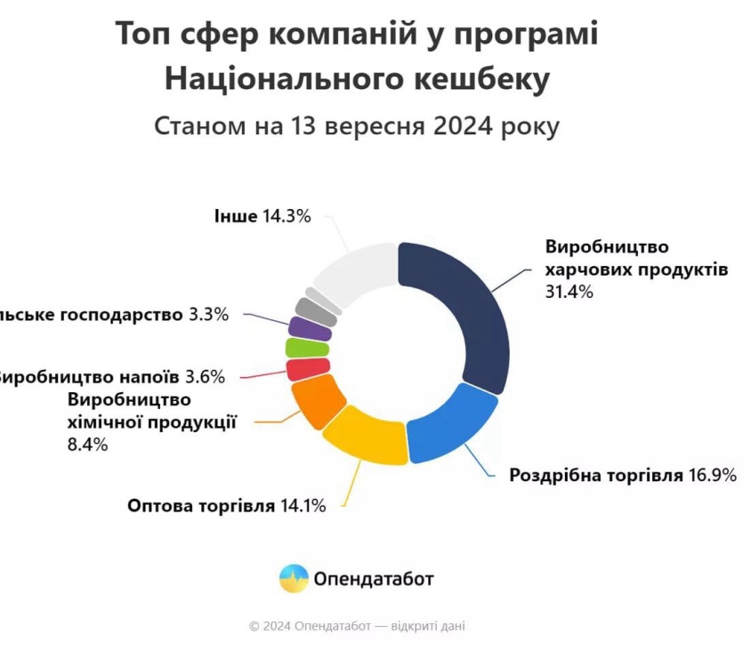 Як 29 компаній з Вінниччини приєдналися до програми «Національний кешбек»