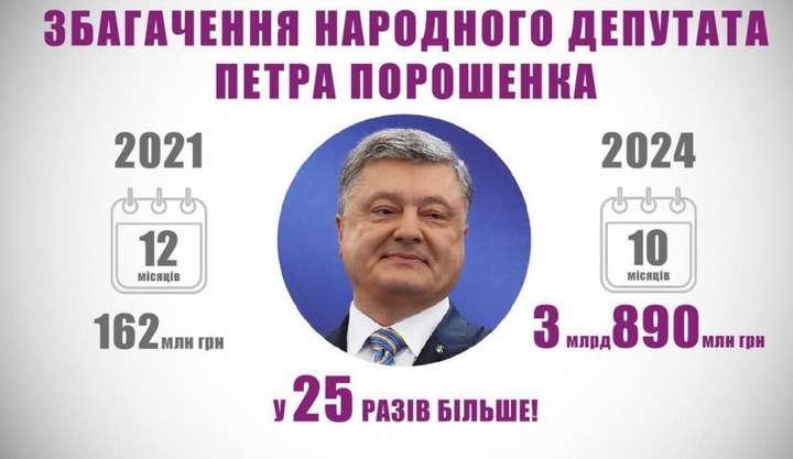 Порошенко збагатився у 25 разів за час війни