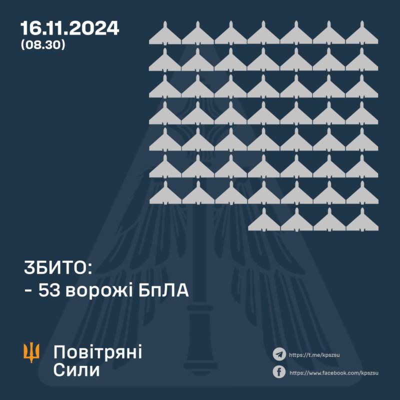 Захисники неба ліквідували 53 ворожі безпілотники