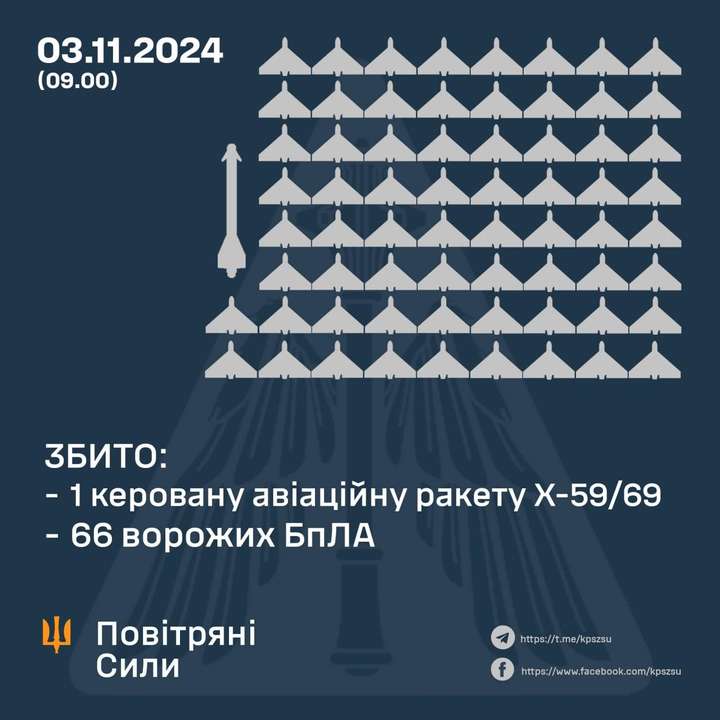 ППО знищила 66 ворожих БпЛА та одну ракету Х-59/69