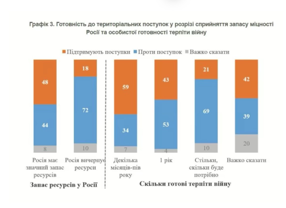 32% українців готові до територіальних поступок РФ заради миру, 58% – проти