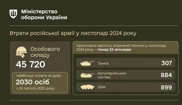 МО: У листопаді армія РФ зазнала найбільших втрат від початку війни