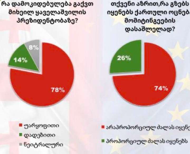 Більшість грузинів за нові вибори