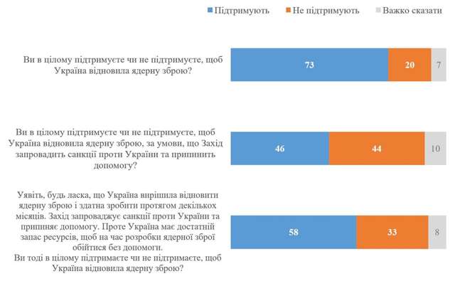 73% українців підтримують відновлення ядерного статусу