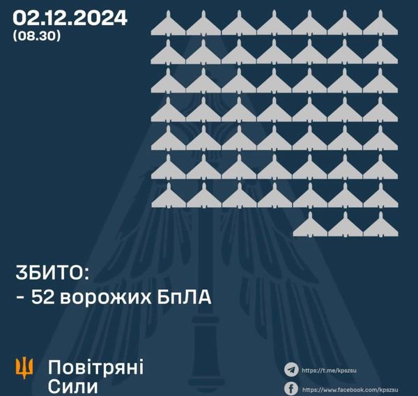 росія випустила по Україні 110 дронів, підтверджено збиття 52