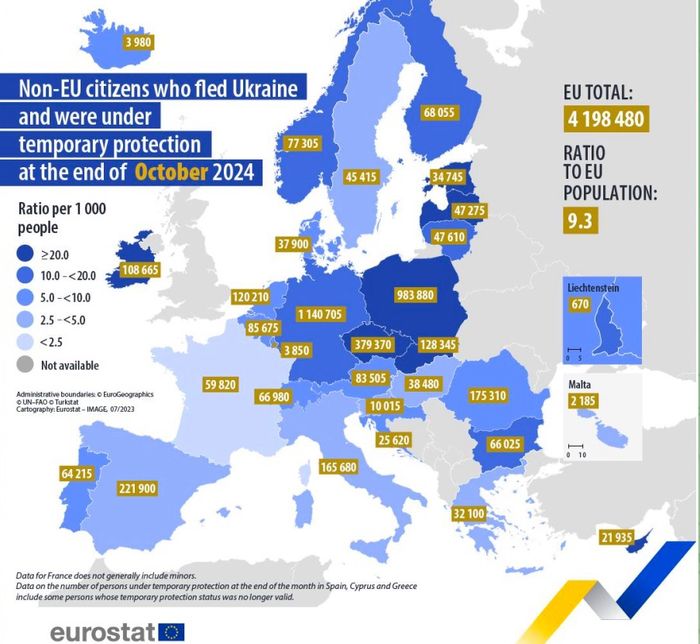 4,2 мільйона громадян України, мали статус тимчасового захисту в ЄС. 4,2 мільйона наших біженців – офіційно за даними Євростату