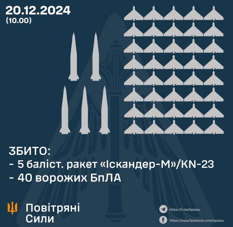 Збито 5 балістичних ракет та 40 ворожих бпла, ще 20 безпілотників – не досягли цілей (локаційно втрачені)