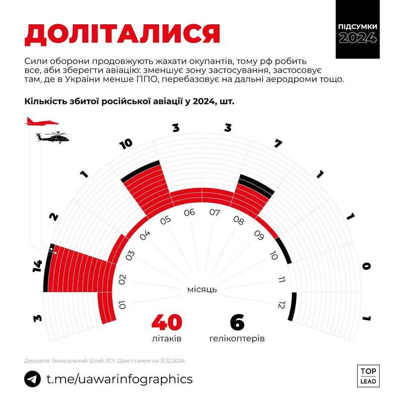 40 літаків та шість гелікоптерів ворога збили СО у 2024