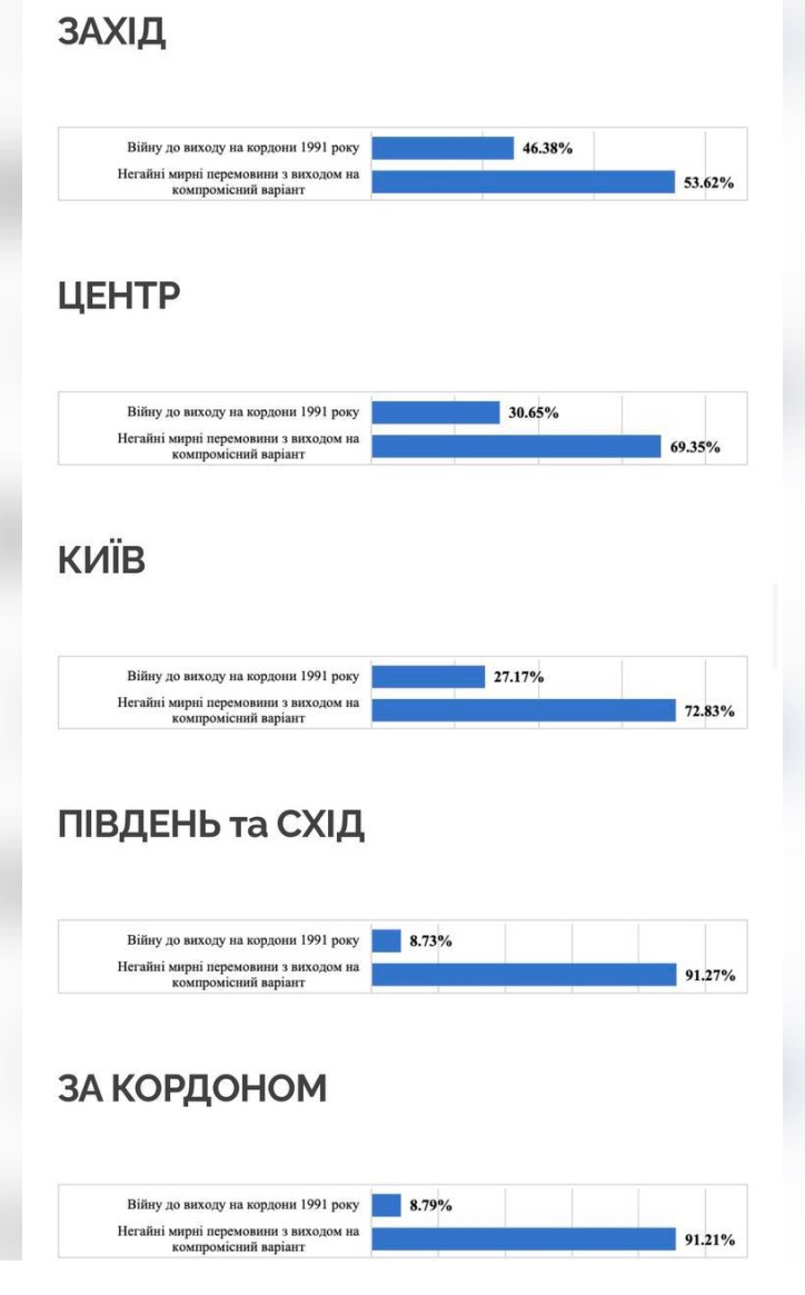 73% українців ЗА негайні мирні переговори, — опитування аналітичного центру