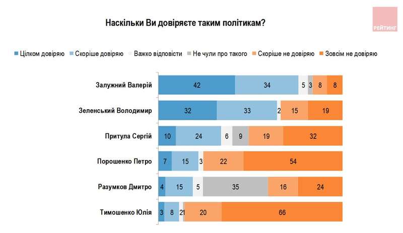 – 65% українців довіряють Зеленському, але ще більше – Залужному – опитування